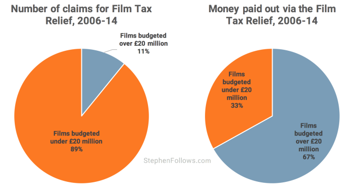 Current claims to film tax break Current claims to film tax break