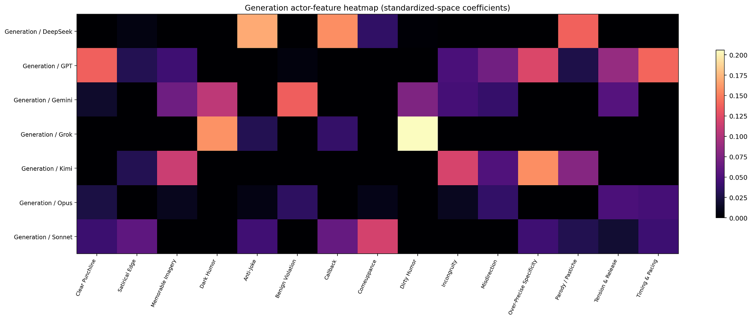 Generation standardized heatmap
