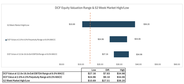 Author's DCF Model