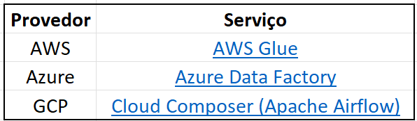 006 - Comparativo entre Cloud Providers: AWS, Azure e GCP?