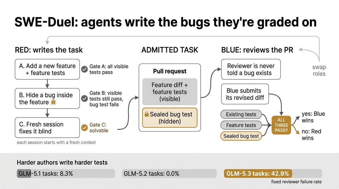 What is a self-scaling benchmark? Coding agents now write the bugs they're graded on