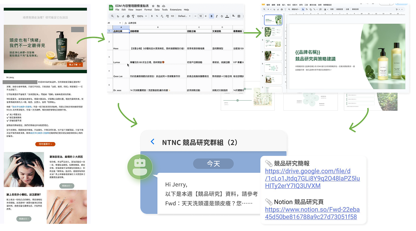 競品研究紀錄完整流程示意
