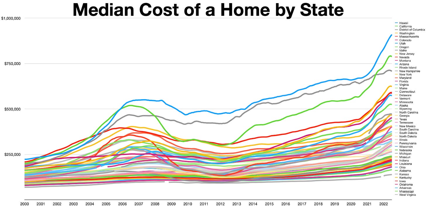 Chart of median home costs showing the divergence of states since 2000. Chart of median home costs showing the divergence of states since 2000.