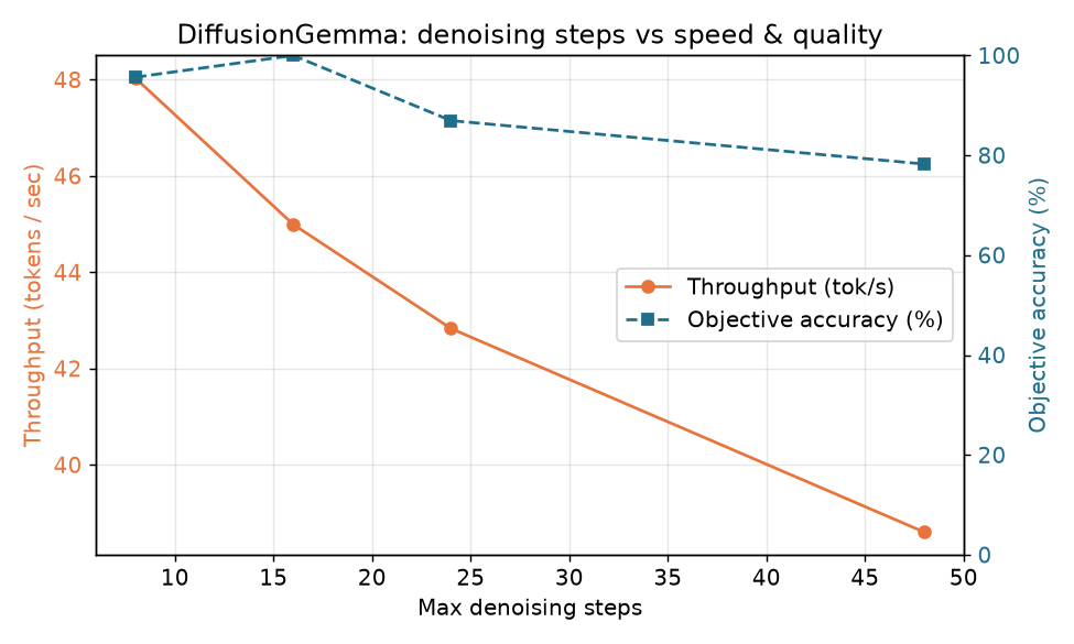 DiffusionGemma performance from 8 to 48 denoising steps. Throughput drops from 48 tok/s to 38 tok/s. Accuracy peaks near 100% at 16 steps, then falls to 78% by 48 steps.