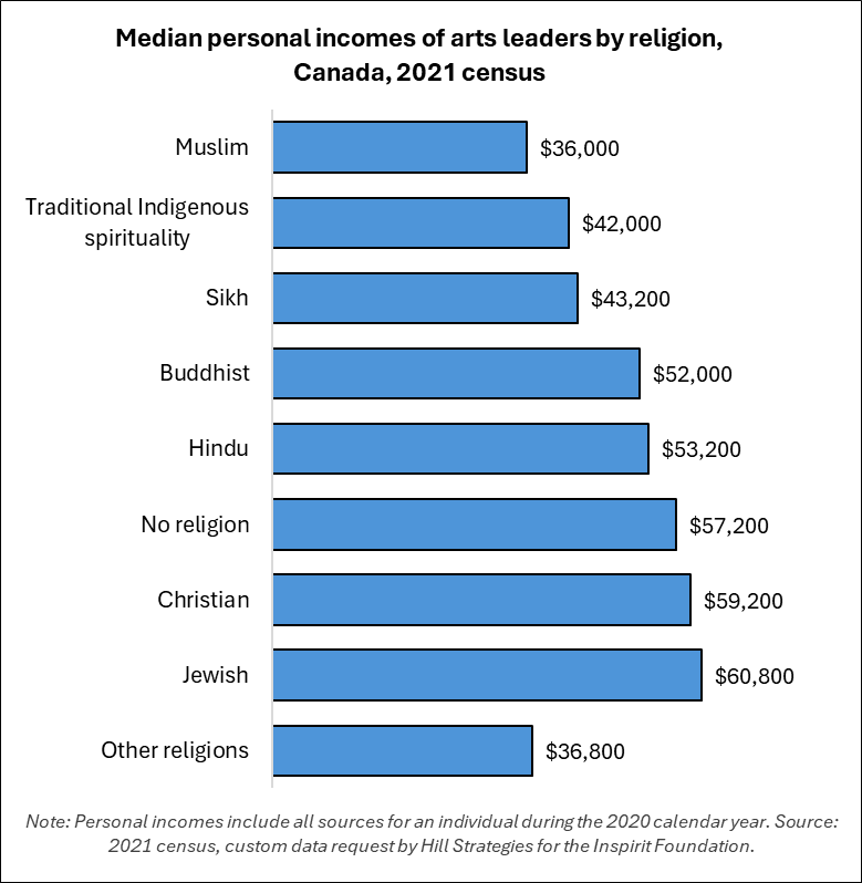 Bar graph of the median personal incomes of arts leaders by religion, Canada, 2021 census. Other religions: $36800.  Jewish: $60800.  Christian: $59200.  No religion: $57200.  Hindu: $53200.  Buddhist: $52000.  Sikh: $43200.  Traditional Indigenous spirituality: $42000.  Muslim: $36000.  Note: Personal incomes include all sources for an individual during the 2020 calendar year. Source: 2021 census, custom data request by Hill Strategies.