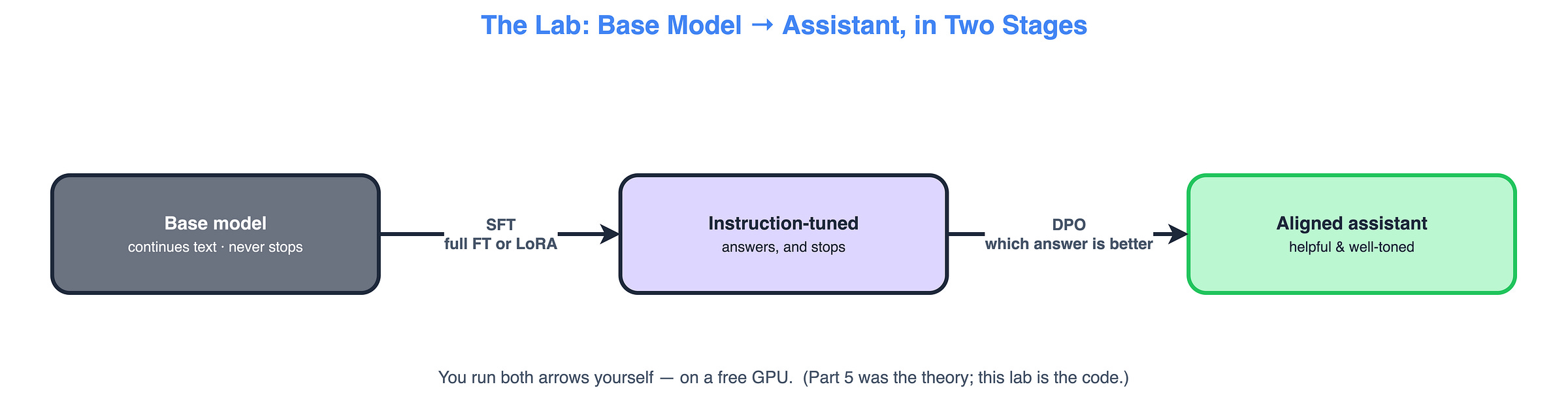 The lab pipeline: a base model becomes an instruction-tuned model via SFT, then an aligned assistant via DPO. You run both arrows yourself. The lab pipeline: a base model becomes an instruction-tuned model via SFT, then an aligned assistant via DPO. You run both arrows yourself.