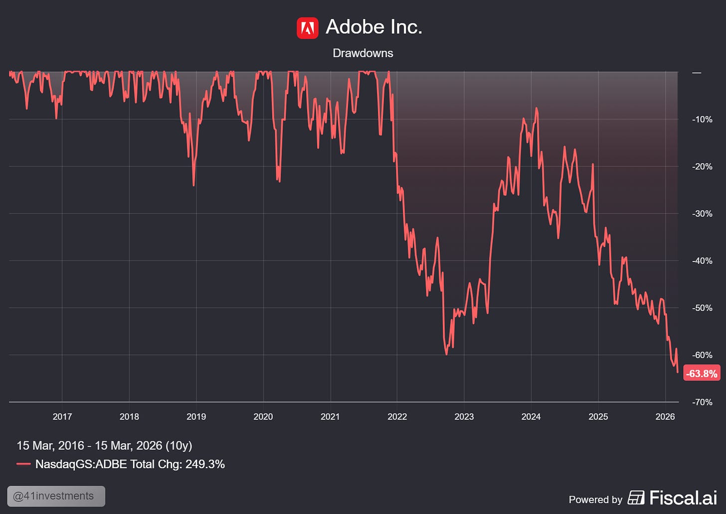 Chart preview