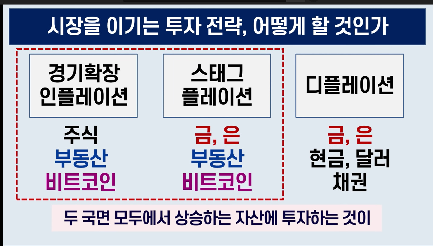 시장을 이기는 투자 전략, 어떻게 할 것인가
경기확장
인플레이션
부동산
비트코인
스태그
플레01선
그 0
부동산
비트코인
디플레이션
그 0
현금, 달러
채권
두 국면 모두에서 상승하는 자산에 투자하는 것이 시장을 이기는 투자 전략, 어떻게 할 것인가
경기확장
인플레이션
부동산
비트코인
스태그
플레01선
그 0
부동산
비트코인
디플레이션
그 0
현금, 달러
채권
두 국면 모두에서 상승하는 자산에 투자하는 것이