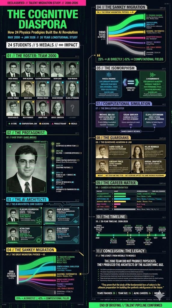 The Cognitive Diaspora: A Longitudinal Study of the 2000 US Physics Olympiad Team and the Genesis of the Artificial Intelligence Revolution