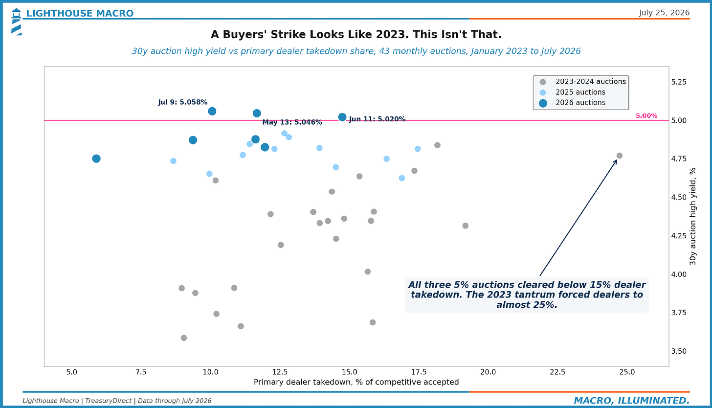 A Buyers' Strike Looks Like 2023. This Isn't That.