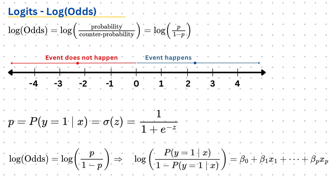 Log Odds Example Logistic Regression for Absolute Beginners: From Zero to Prediction