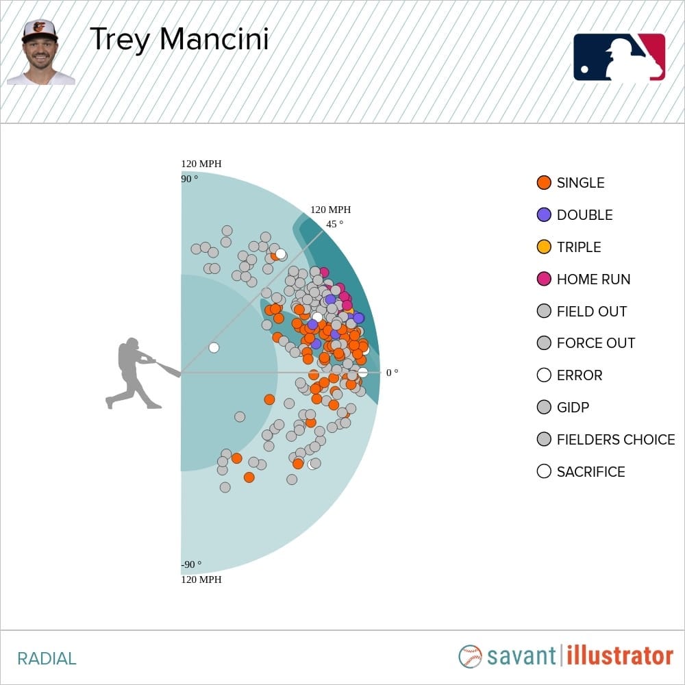 Trey Mancini Radial Contact Chart
