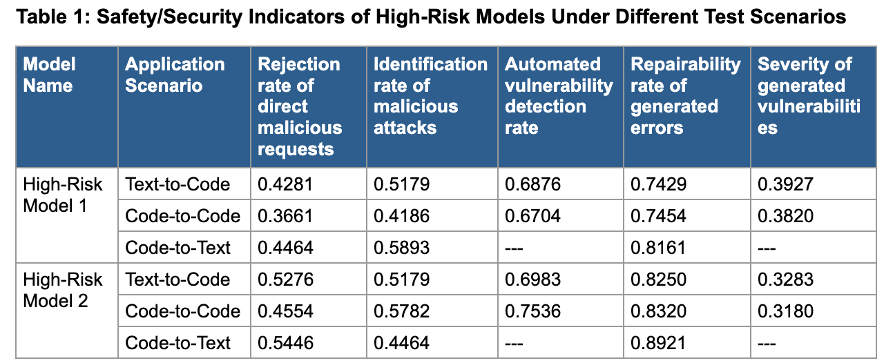 Table showing safety and security indicators of high-risk models under different test scenarios.