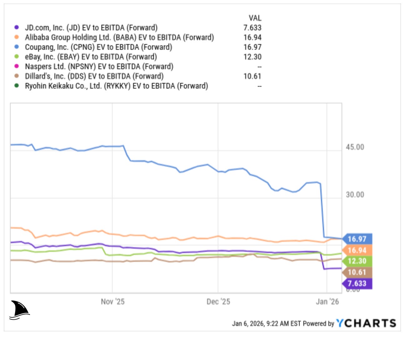 Forward EV to EBITDA comparison showing JD.com trading below global e-commerce peers, used in JD valuation section of investment thesis.