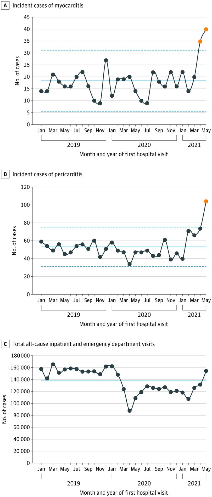 Monthly Number of Inpatient and Emergency Department Cases of Myocarditis and Pericarditis at 40 Hospitals in the Western US Monthly Number of Inpatient and Emergency Department Cases of Myocarditis and Pericarditis at 40 Hospitals in the Western US