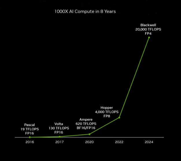 Expectativa de poder computacional da GPU Blackwell da NVIDIA. Fonte: techspot.com Expectativa de poder computacional da GPU Blackwell da NVIDIA.
