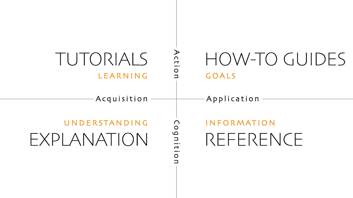 Diagram showing four documentation types in a matrix