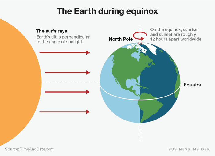 How the Fall Equinox Works and What It Is, in One Animation - Business  Insider