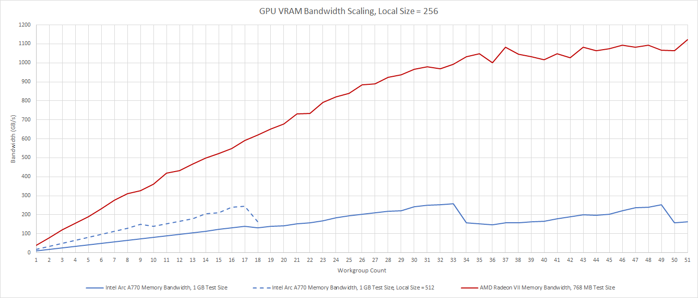 Microbenchmarking Intel's Arc A770