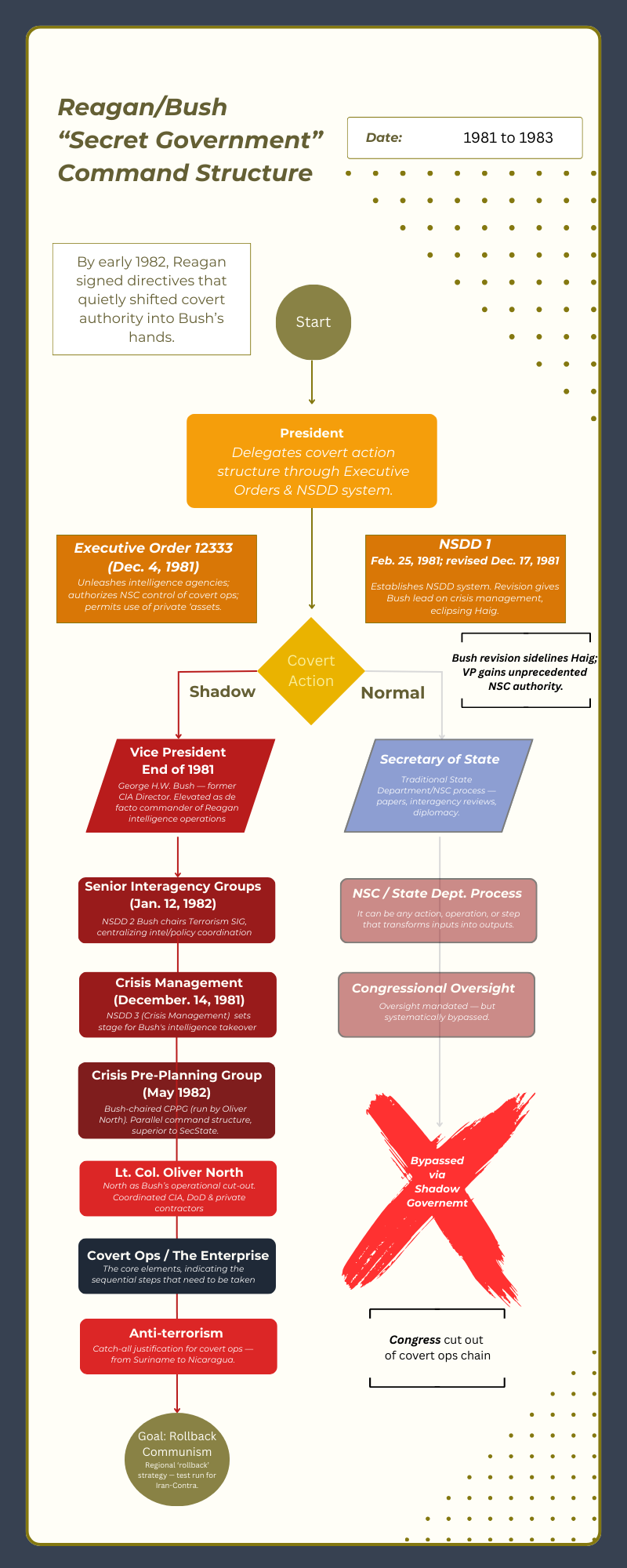 A detailed flowchart infographic titled "Reagan/Bush 'Secret Government' Command Structure," for the period 1981 to 1983. The chart starts with the President, who delegates covert action authority, splitting the flow into two columns: a "Shadow" path on the left and a "Normal" path on the right.  The "Normal" path flows from NSDD 1 to the Secretary of State, the NSC/State Dept. Process, and Congressional Oversight. This entire path is crossed out by a large red "X" and labeled "Bypassed Shadow Government," indicating Congress was cut out.  The active "Shadow" path flows from Executive Order 12333 (Dec. 4, 1981) to the Vice President. The authority then moves sequentially down through Senior Interagency Groups, Crisis Management, a Crisis Pre-Planning Group, Lt. Col. Oliver North, and finally to "Covert Ops / The Enterprise." The stated goal at the end of this chain is to "Rollback communism."