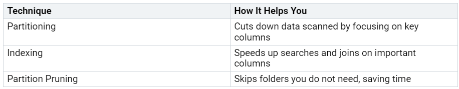 Table illustrating SQL query performance tuning techniques in a fabric warehouse context, with methods such as partitioning, indexing, and partition pruning. The table explains how these techniques reduce data volume, speed up searches, and save time by skipping unnecessary folders. Table illustrating SQL query performance tuning techniques in a fabric warehouse context, with methods such as partitioning, indexing, and partition pruning. The table explains how these techniques reduce data volume, speed up searches, and save time by skipping unnecessary folders.