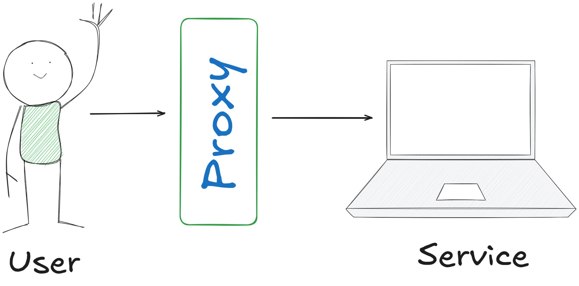 Understanding Proxy, Forward Proxy and Reverse Proxy as a Beginner