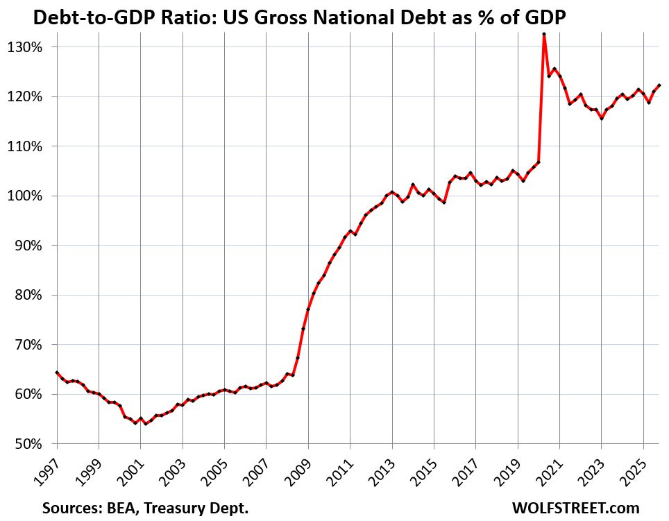 Line chart showing US debt-to-GDP ratio rising from around 60% in the late 1990s to approximately 120-122% in early 2026, with a sharp Covid-era spike to 130% in 2020-21.