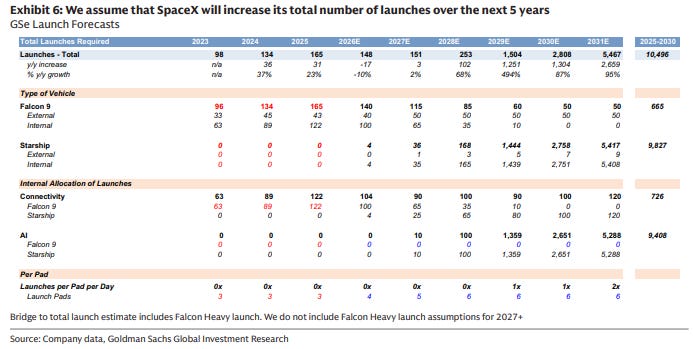 Wall Street on SpaceX: “Everything Depends on Starship.” and They
