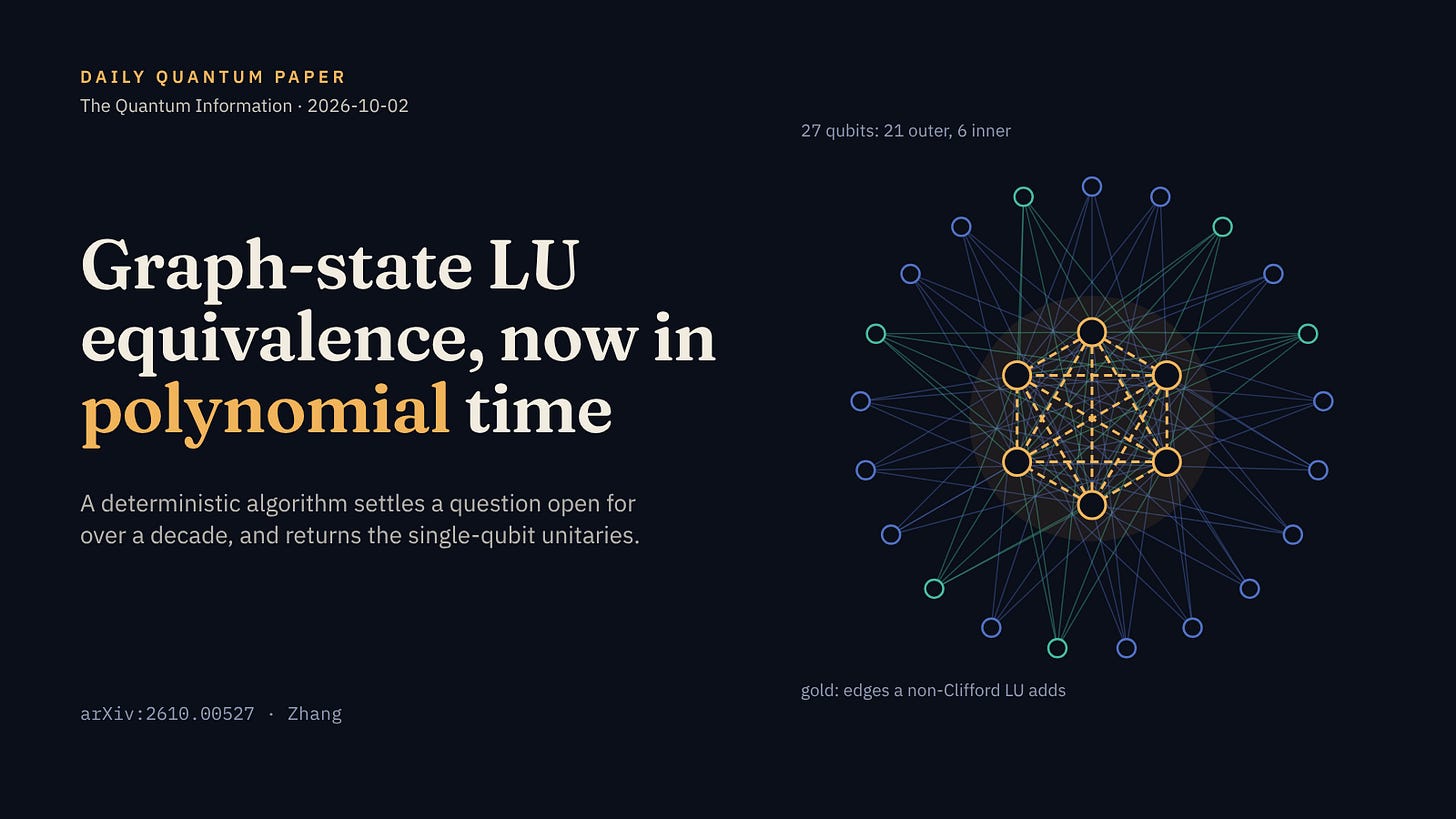 Graph-state LU equivalence, now in polynomial time Graph-state LU equivalence, now in polynomial time