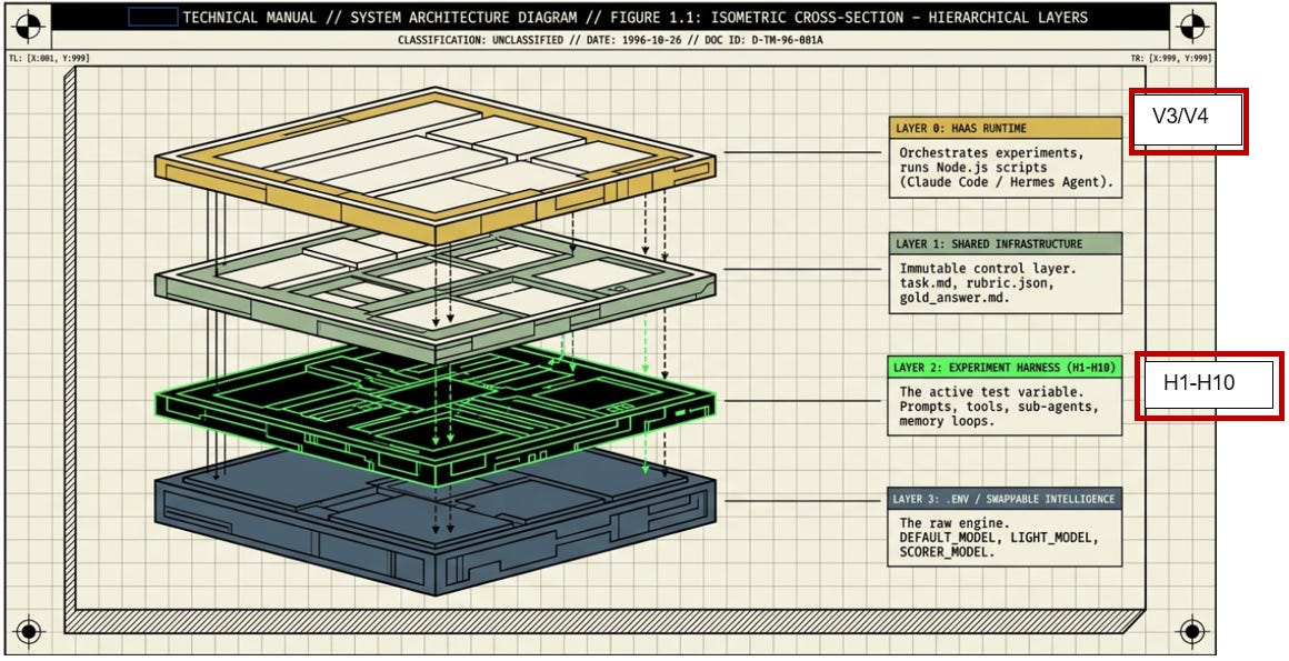 ASCRS Harness Lab - The Integrated Agentic Stack: When Does More Architecture Mean Better AI? A Diagnostic Teardown