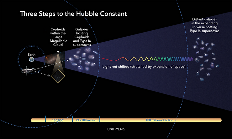 Diagram illustrating the three steps to determine the Hubble Constant Diagram illustrating the three steps to determine the Hubble Constant