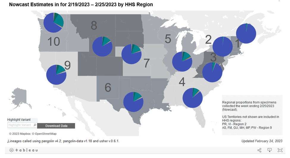 Regional difference map of the US with 10 regions each depicted as shades of gray. In general, the numbers start in the Northeast and increase as they move south and then westward. Title reads “Nowcast Estimates for 2/19/2023 to 2/25/2023 by HHS Region.” Each region has a colored pie chart showing variant proportions. Legend at bottom right reads “Regional proportions from specimens collected the week ending 2/25/2023.” XBB1.5 (dark purple) makes up about 97 percent of the pie in regions 1 and 2, and 93% in 3 (Northeast & Mid-Atlantic). The proportion of XBB1.5 is lower moving westward, with ranges from about 66 to 86 percent across the remainder of the country. Bottom text reads: “Updated February 24, 2023” and “Lineages called using pangolin v4.2, pangolin-data v1.18 and user v.0.6.1.” Regional difference map of the US with 10 regions each depicted as shades of gray. In general, the numbers start in the Northeast and increase as they move south and then westward. Title reads “Nowcast Estimates for 2/19/2023 to 2/25/2023 by HHS Region.” Each region has a colored pie chart showing variant proportions. Legend at bottom right reads “Regional proportions from specimens collected the week ending 2/25/2023.” XBB1.5 (dark purple) makes up about 97 percent of the pie in regions 1 and 2, and 93% in 3 (Northeast & Mid-Atlantic). The proportion of XBB1.5 is lower moving westward, with ranges from about 66 to 86 percent across the remainder of the country. Bottom text reads: “Updated February 24, 2023” and “Lineages called using pangolin v4.2, pangolin-data v1.18 and user v.0.6.1.”