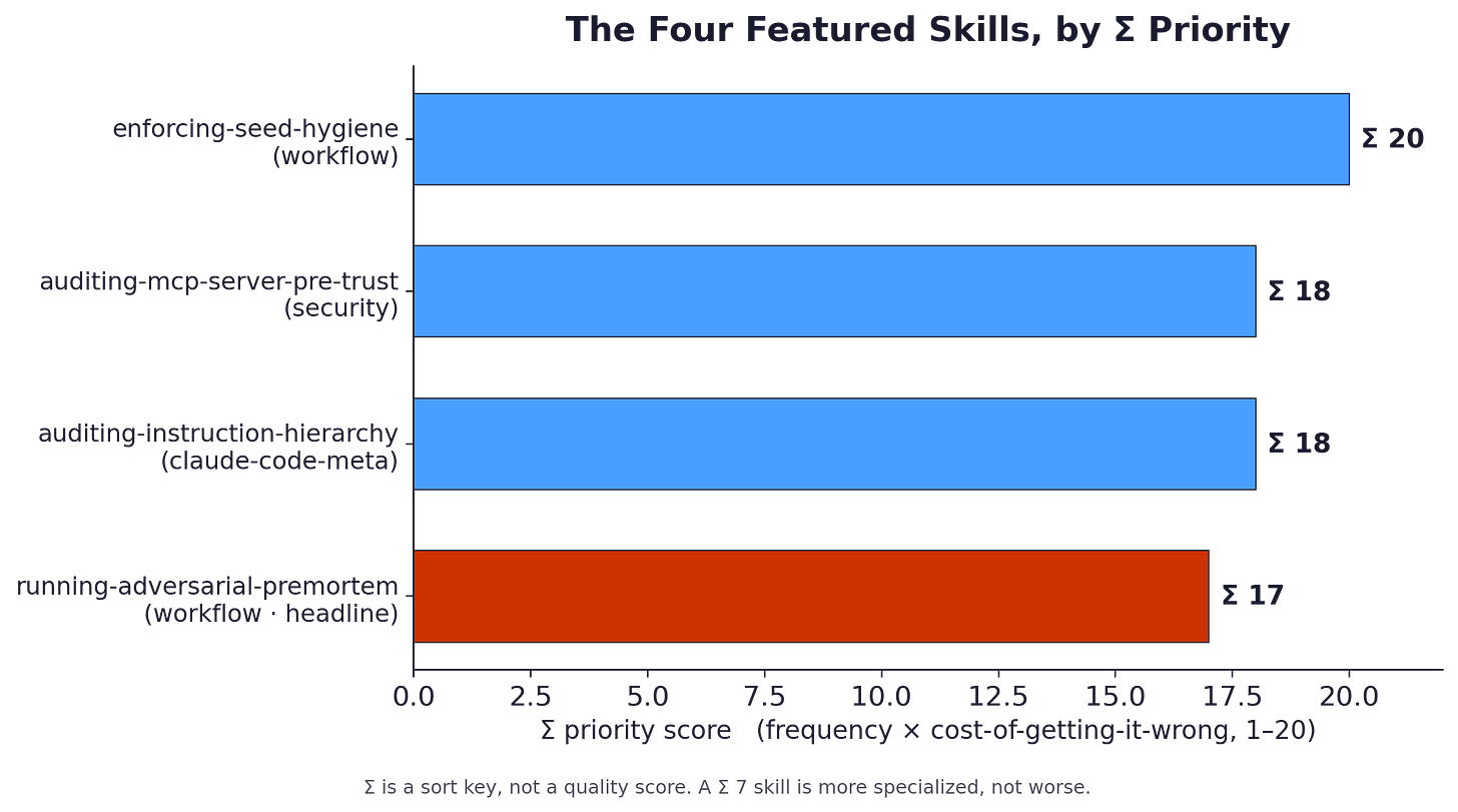 Horizontal bar chart of the four featured skills by Σ priority score, seed hygiene highest at 20 Horizontal bar chart of the four featured skills by Σ priority score, seed hygiene highest at 20
