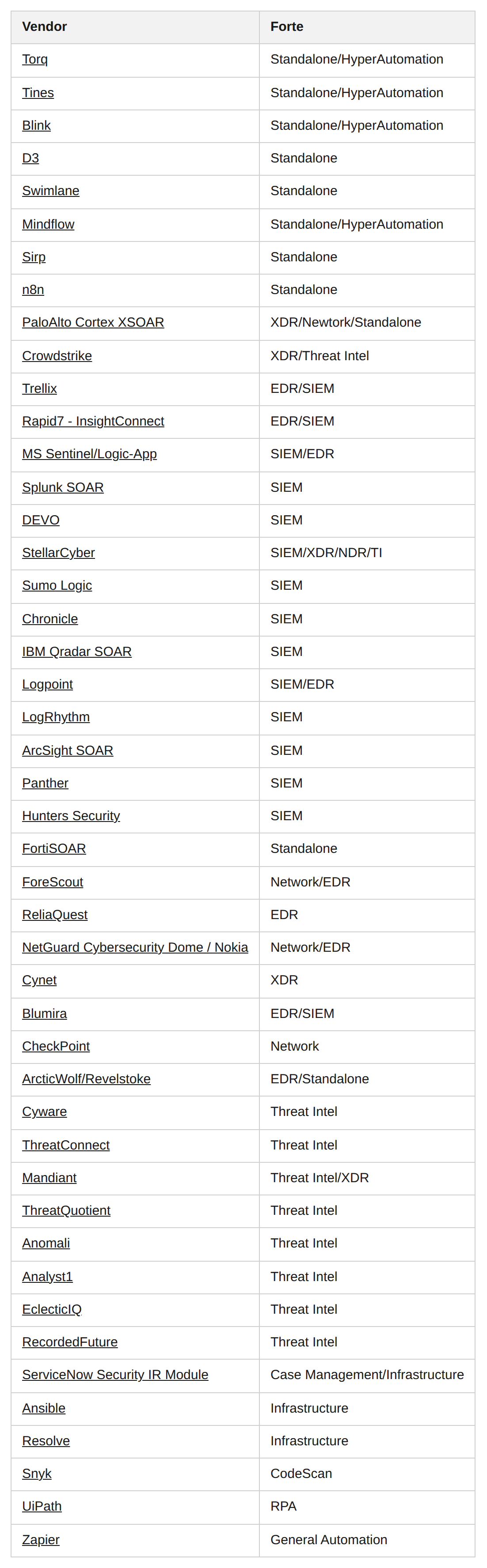 Table: Vendor | Forte Table: Vendor | Forte