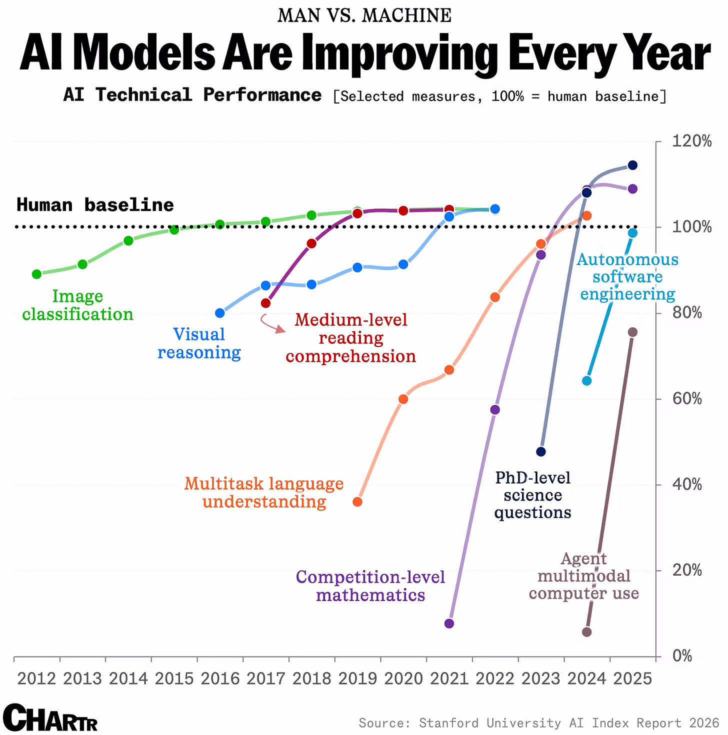 Latest Metrics Show AI Models Surpassing Humans