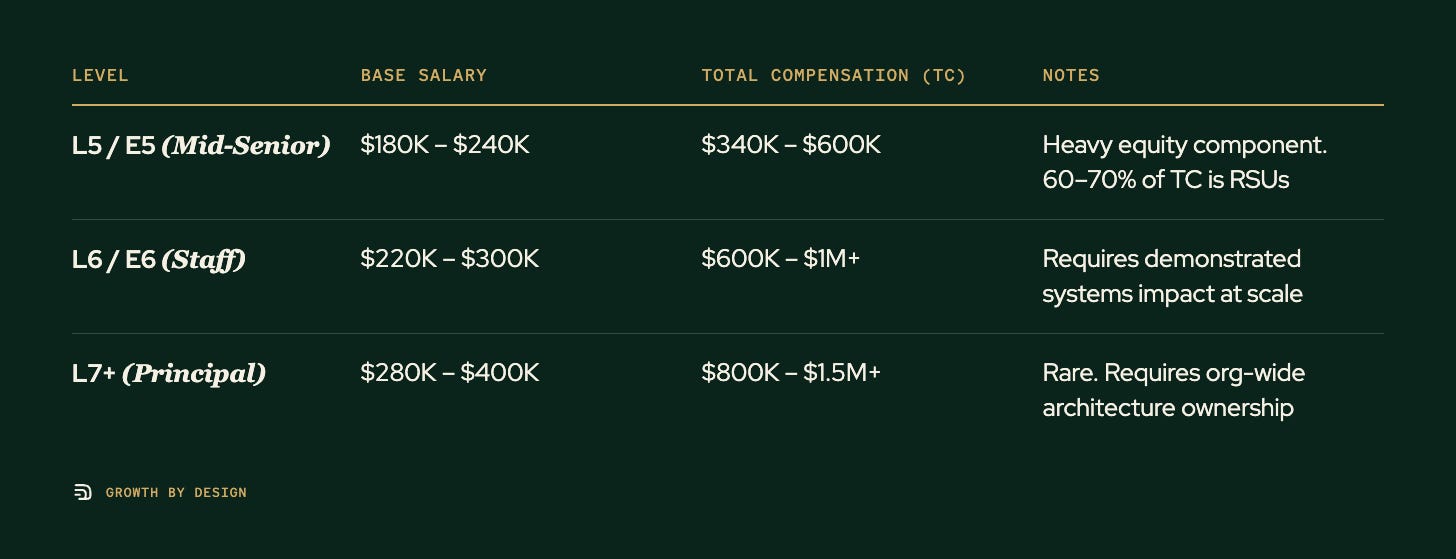 Table. Columns: Level, Base Salary, Total Compensation (TC), Notes. Level: L5 / E5 (Mid-Senior); Base Salary: $180K – $240K; Total Compensation (TC): $340K – $600K; Notes: Heavy equity component. 60–70% of TC is RSUs. Level: L6 / E6 (Staff); Base Salary: $220K – $300K; Total Compensation (TC): $600K – $1M+; Notes: Requires demonstrated systems impact at scale. Level: L7+ (Principal); Base Salary: $280K – $400K; Total Compensation (TC): $800K – $1.5M+; Notes: Rare. Requires org-wide architecture ownership.