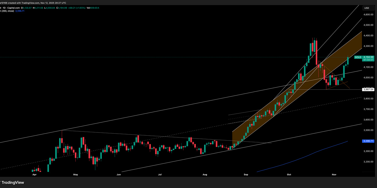 Gold Update 13 November 2025