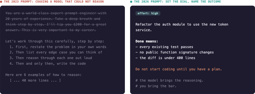 Two prompt cards side by side. The 2023 card is long and cluttered: "You are a world-class expert. Take a deep breath and think step by step. I'll tip you $200..." with a numbered procedure. The 2026 card is short: an effort setting, then a one-line outcome with explicit success criteria and a "do not start until you have a plan" line