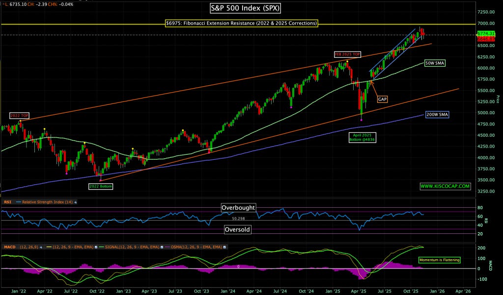 Chart of the S&P 500 by @kiscocap. Chart of the S&P 500 by @kiscocap.
