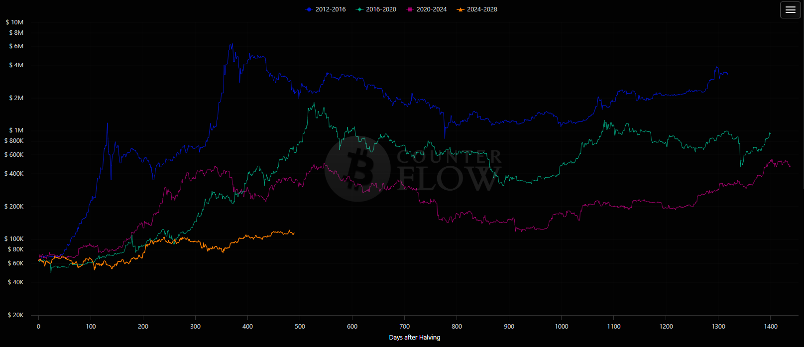 É o fim dos ciclos do Bitcoin? - Yohann