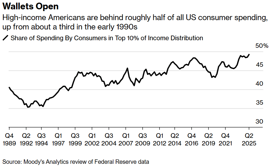 Graph/Chart illustrating the point made in: Top 10% of Earners Drive a Growing Share of US Consumer Spending