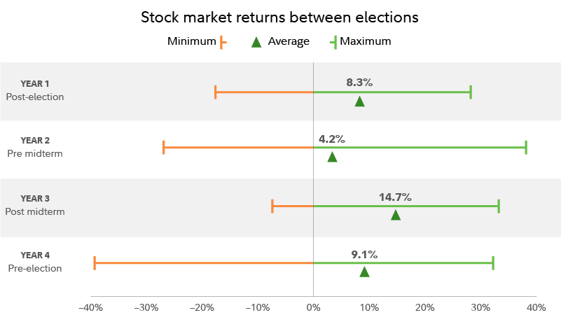 Market returns between elections Market returns between elections