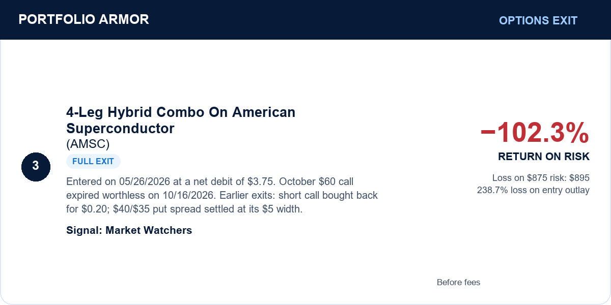 3. 4-Leg Hybrid Combo On American Superconductor (AMSC). Full exit. −102.3% RETURN ON RISK. Before fees.