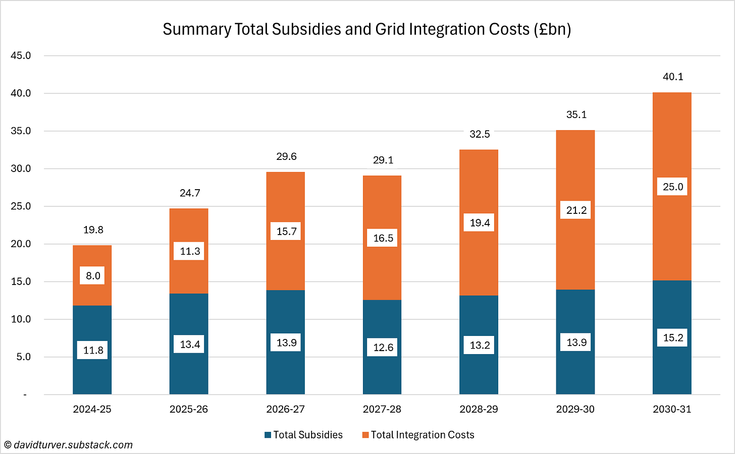 Figure 3 - Summary Total Subsidies and Grid Integration Costs (£bn) Figure 3 - Summary Total Subsidies and Grid Integration Costs (£bn)