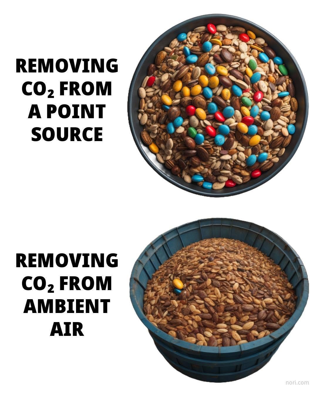 Two images. "Removing CO2 from a point source" beside a bowl of trail mix full of colorful candies. "Removing CO2 from ambient air" beside a huge tub of nuts with a single candy.