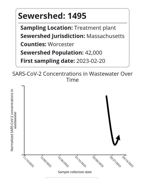 COVID Wastewater PCR Testing