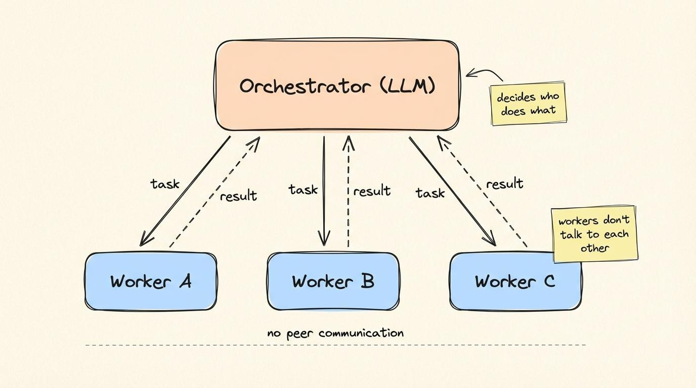 Orchestrator-worker architecture showing central agent connected to isolated workers with task and result arrows