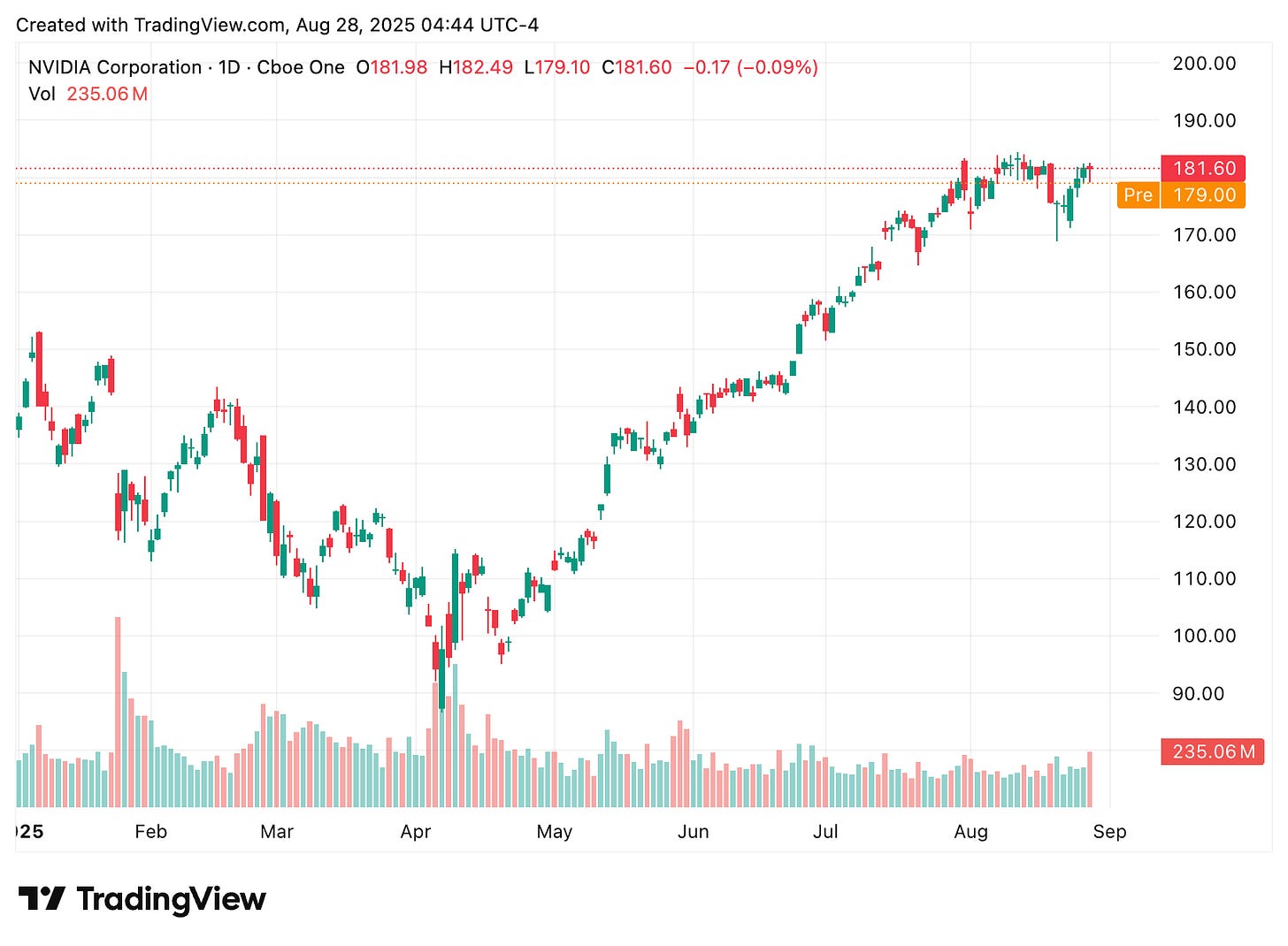 TradingView chart