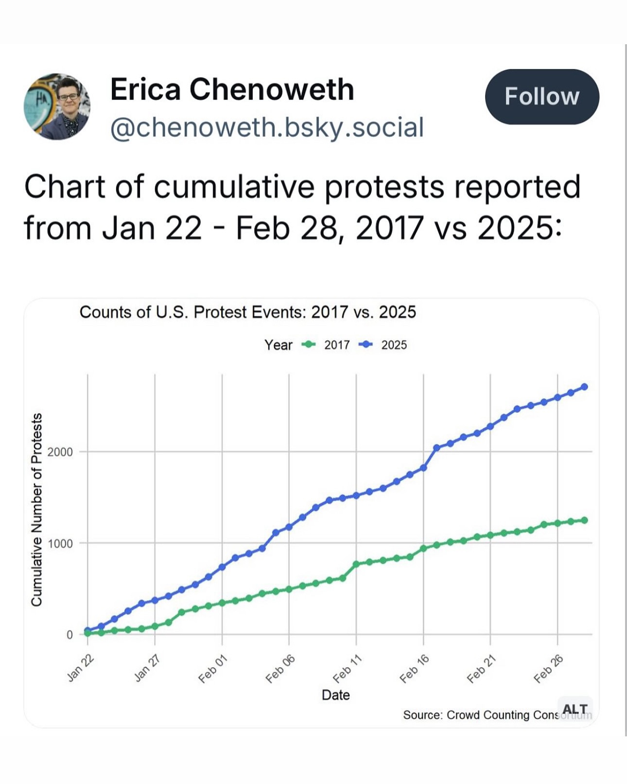 May be an image of 1 person and text that says 'Erica Chenoweth @chenoweth.bsky.social Follow Chart of cumulative protests reported from Jan 22 Feb 28, 2017 vs 2025: Counts of U.S. Protest Events: 2017 vs. 2025 Year 2017 2025 ရ 이 2000 1000 0 Jan22 Jan 22 Jan27 Jan 27 Feb 01 06 Feb 11 Feb Date 16 Feb Feb 21 26 Feb Source: Crowd Counting Cons ALT' May be an image of 1 person and text that says 'Erica Chenoweth @chenoweth.bsky.social Follow Chart of cumulative protests reported from Jan 22 Feb 28, 2017 vs 2025: Counts of U.S. Protest Events: 2017 vs. 2025 Year 2017 2025 ရ 이 2000 1000 0 Jan22 Jan 22 Jan27 Jan 27 Feb 01 06 Feb 11 Feb Date 16 Feb Feb 21 26 Feb Source: Crowd Counting Cons ALT'