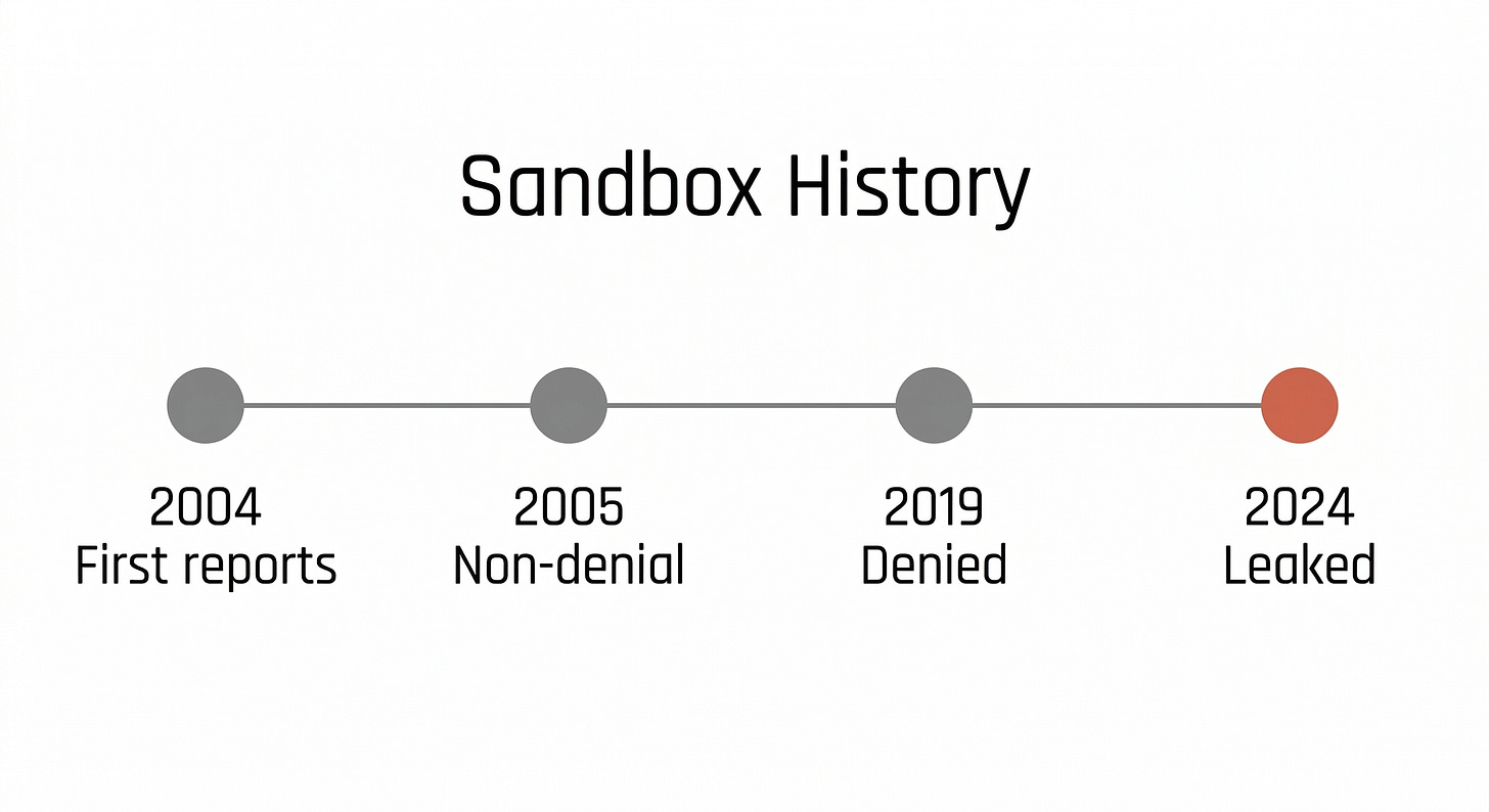 Twenty years of sandbox history in four data points